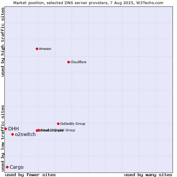 Market position of o2switch vs. Cargo vs. DHH