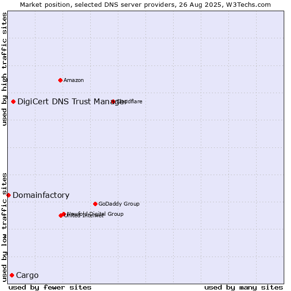 Market position of DigiCert DNS Trust Manager vs. Cargo vs. Domainfactory