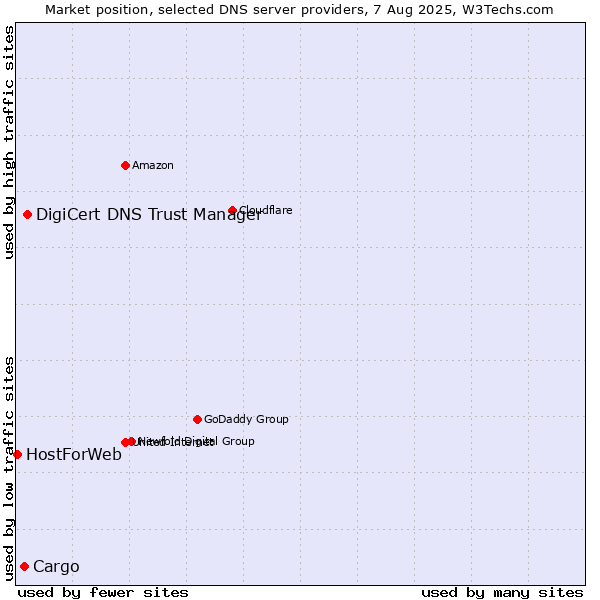 Market position of DigiCert DNS Trust Manager vs. Cargo vs. HostForWeb