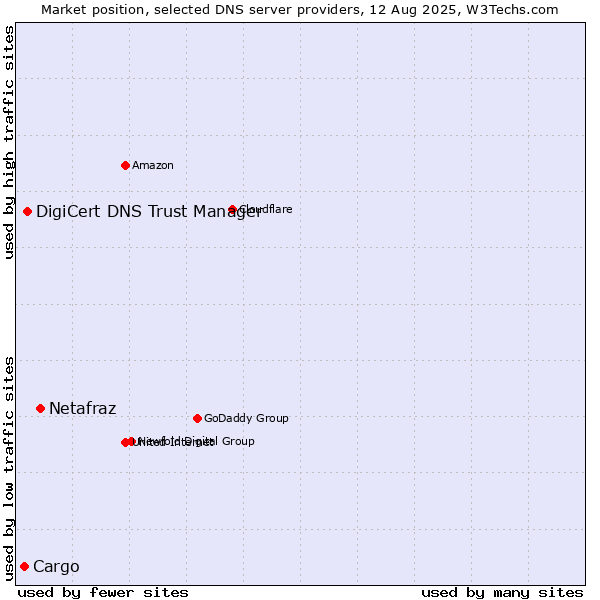Market position of Netafraz vs. DigiCert DNS Trust Manager vs. Cargo