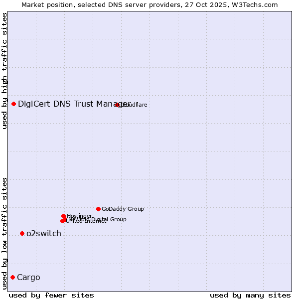 Market position of o2switch vs. DigiCert DNS Trust Manager vs. Cargo