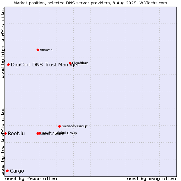 Market position of DigiCert DNS Trust Manager vs. Cargo vs. Root.lu