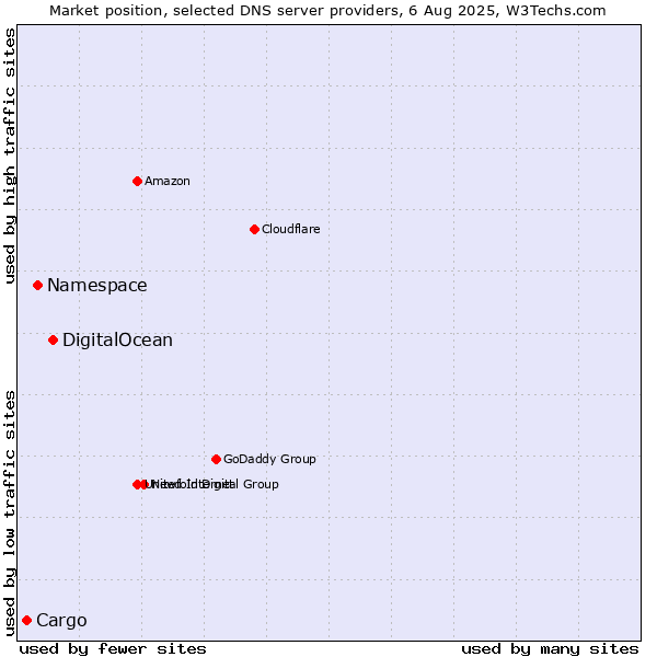 Market position of DigitalOcean vs. Namespace vs. Cargo