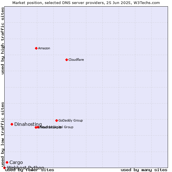 Market position of Dinahosting vs. Cargo vs. Webhost Python