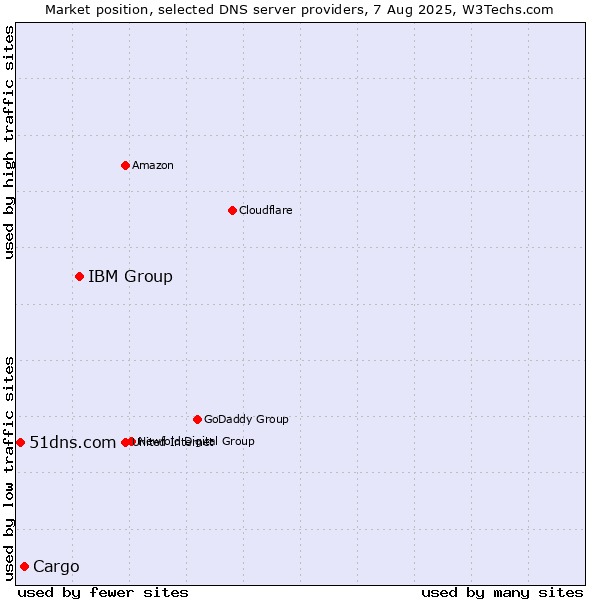 Market position of IBM Group vs. Cargo vs. 51dns.com