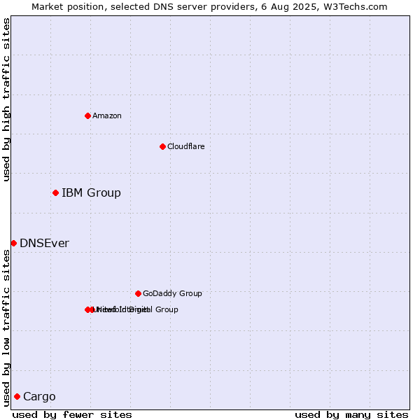 Market position of IBM Group vs. Cargo vs. DNSEver