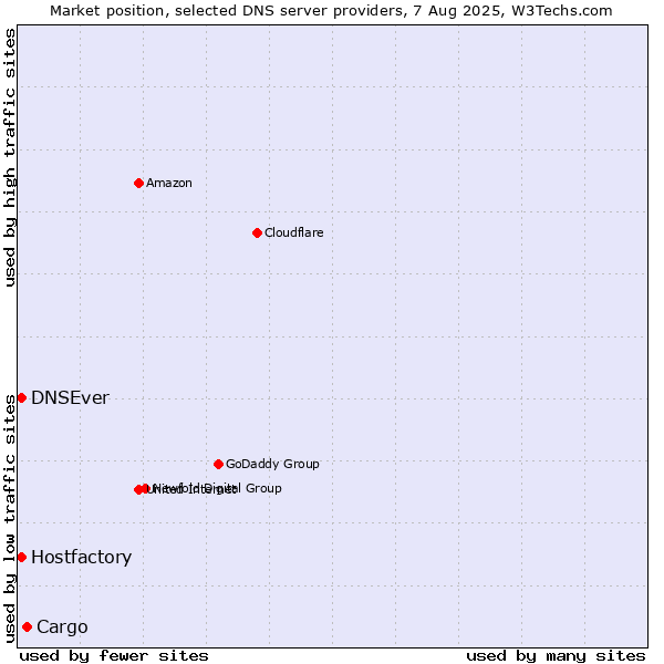 Market position of Cargo vs. Hostfactory vs. DNSEver