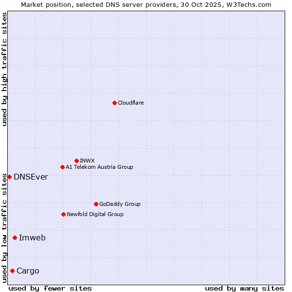 Market position of Imweb vs. Cargo vs. DNSEver
