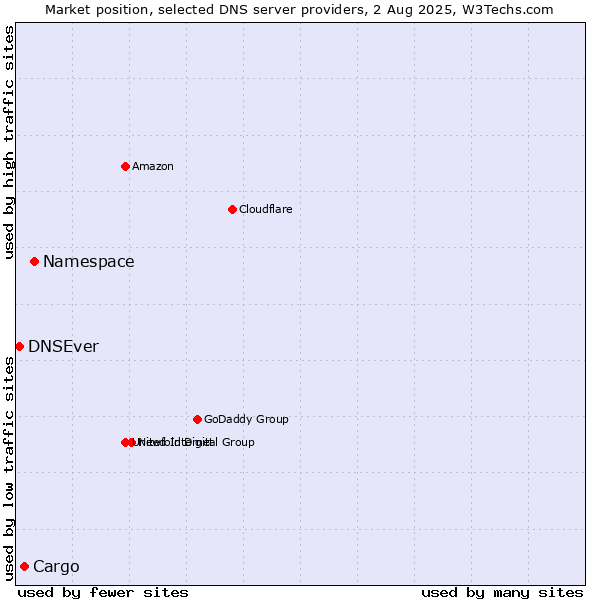 Market position of Namespace vs. Cargo vs. DNSEver