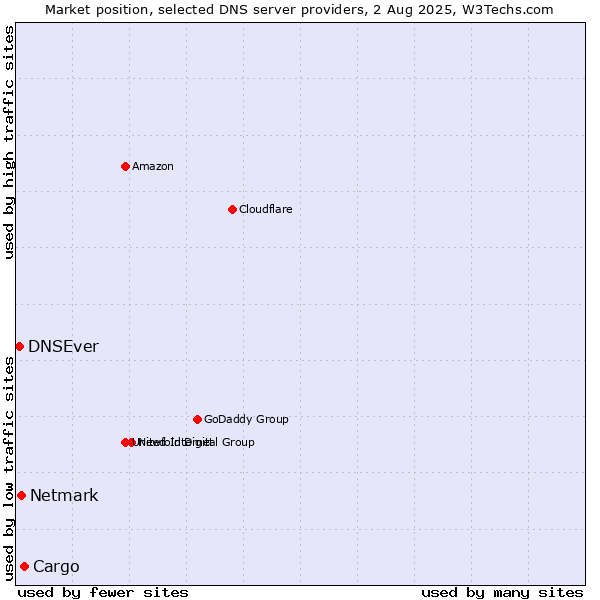 Market position of Cargo vs. Netmark vs. DNSEver