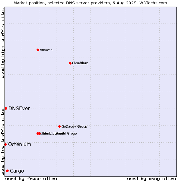 Market position of Cargo vs. DNSEver vs. Octenium