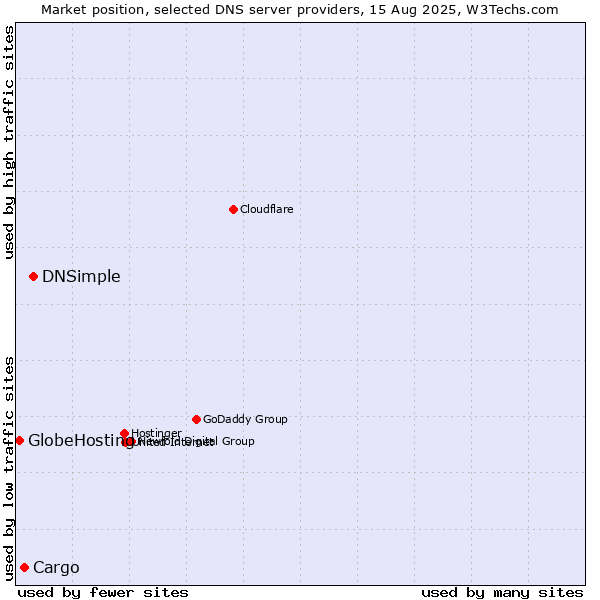 Market position of DNSimple vs. Cargo vs. GlobeHosting