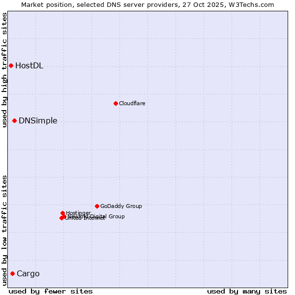 Market position of DNSimple vs. Cargo vs. HostDL