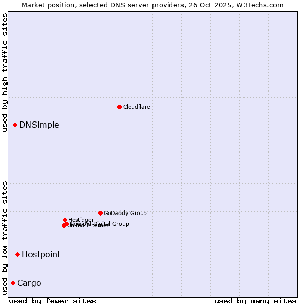 Market position of Hostpoint vs. DNSimple vs. Cargo