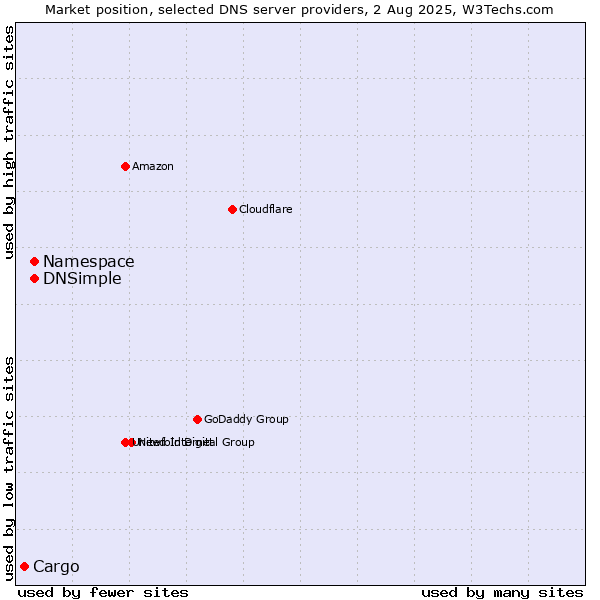 Market position of Namespace vs. DNSimple vs. Cargo