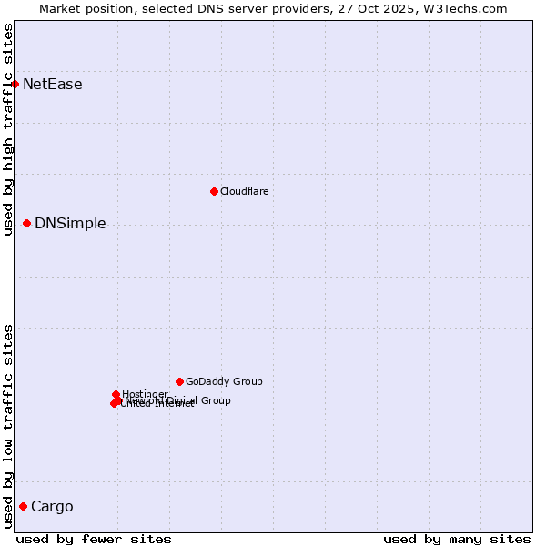Market position of DNSimple vs. Cargo vs. NetEase
