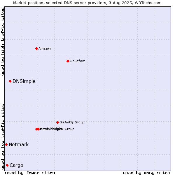 Market position of DNSimple vs. Cargo vs. Netmark