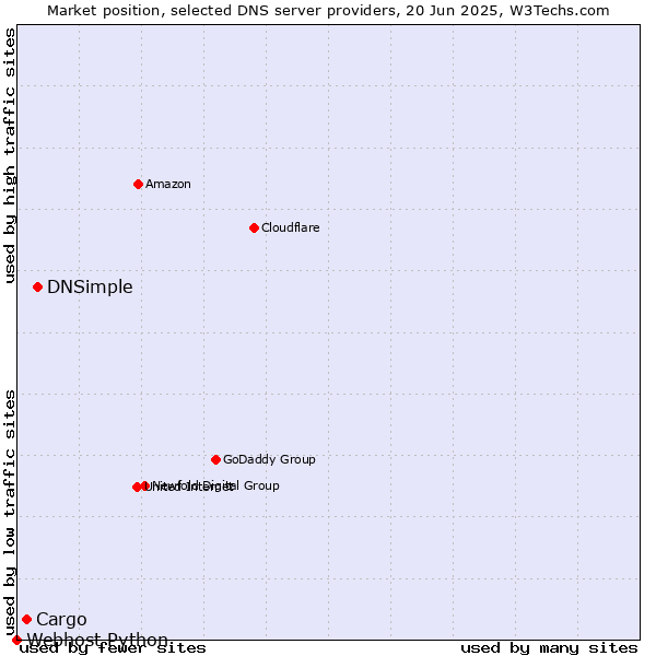 Market position of DNSimple vs. Cargo vs. Webhost Python