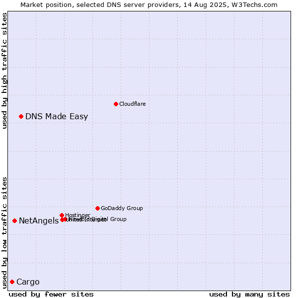 Market position of DNS Made Easy vs. NetAngels vs. Cargo