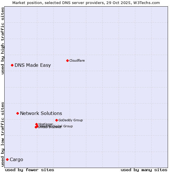 Market position of Network Solutions vs. DNS Made Easy vs. Cargo