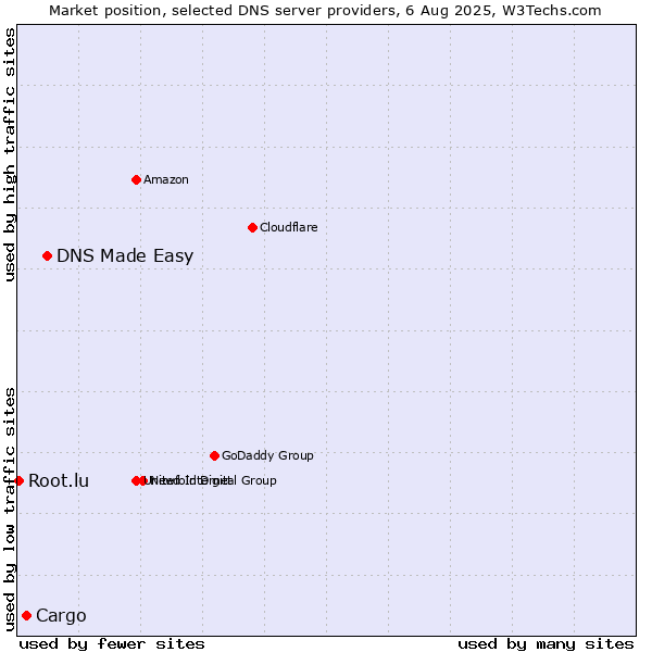Market position of DNS Made Easy vs. Cargo vs. Root.lu
