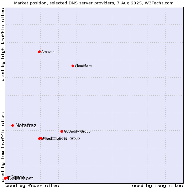Market position of Netafraz vs. Cargo vs. Dollarhost