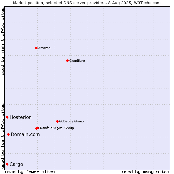 Market position of Domain.com vs. Cargo vs. Hosterion