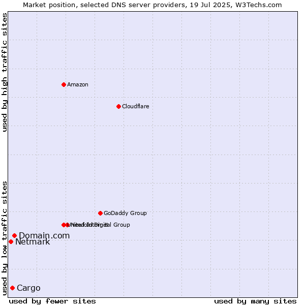 Market position of Domain.com vs. Cargo vs. Netmark