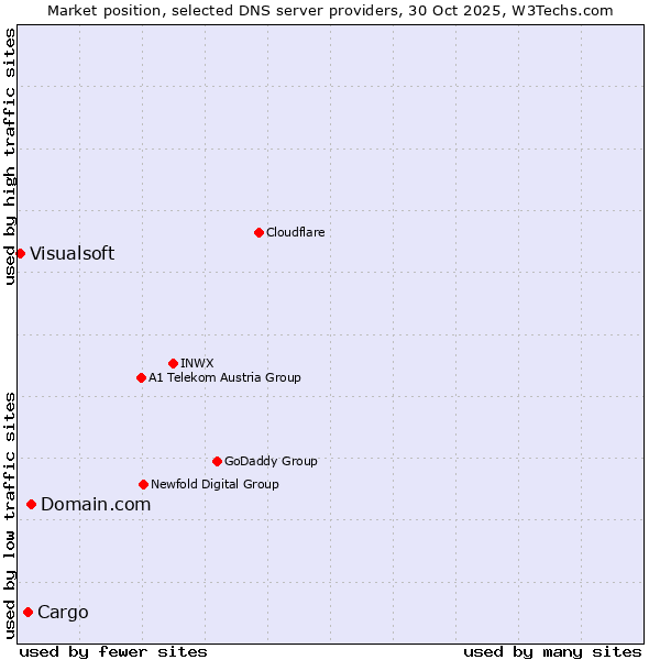Market position of Domain.com vs. Cargo vs. Visualsoft