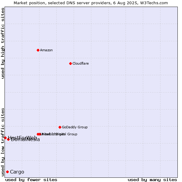 Market position of DomaiNesia vs. Cargo vs. HostForWeb