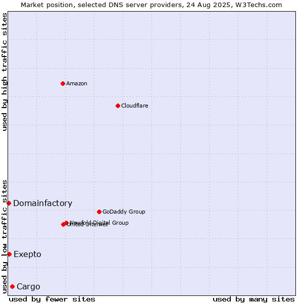 Market position of Cargo vs. Exepto vs. Domainfactory