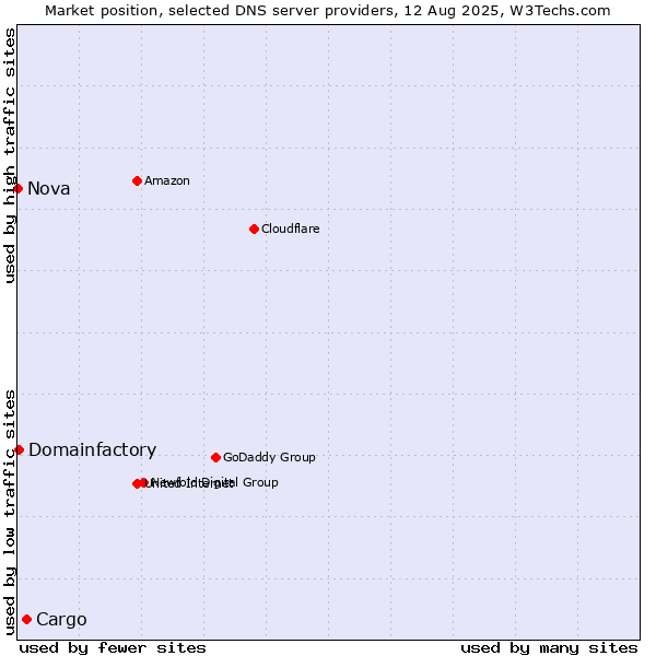 Market position of Cargo vs. Domainfactory vs. Nova