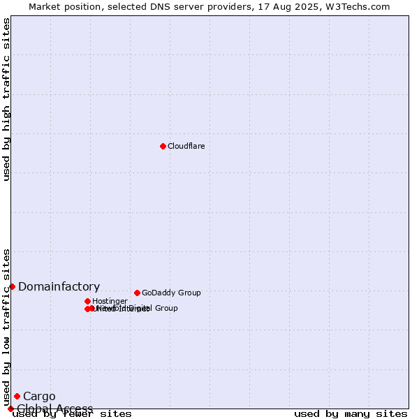 Market position of Cargo vs. Domainfactory vs. Global Access