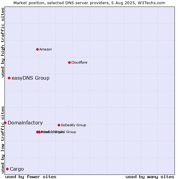 Market position of easyDNS Group vs. Cargo vs. Domainfactory