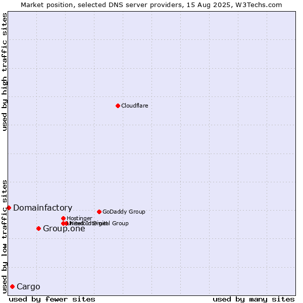 Market position of Group.one vs. Cargo vs. Domainfactory