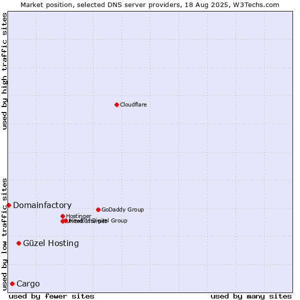 Market position of Güzel Hosting vs. Cargo vs. Domainfactory