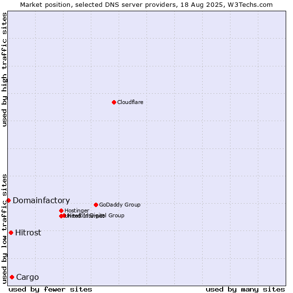 Market position of Cargo vs. Hitrost vs. Domainfactory
