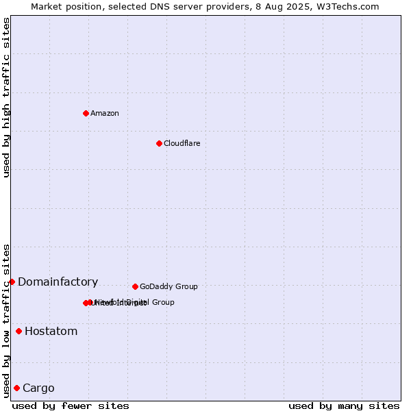 Market position of Hostatom vs. Cargo vs. Domainfactory