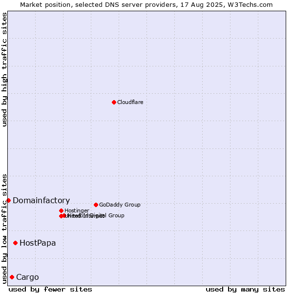 Market position of HostPapa vs. Cargo vs. Domainfactory