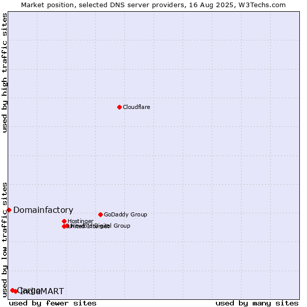 Market position of IndiaMART vs. Cargo vs. Domainfactory