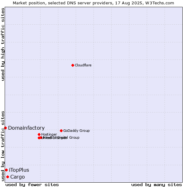 Market position of Cargo vs. iTopPlus vs. Domainfactory