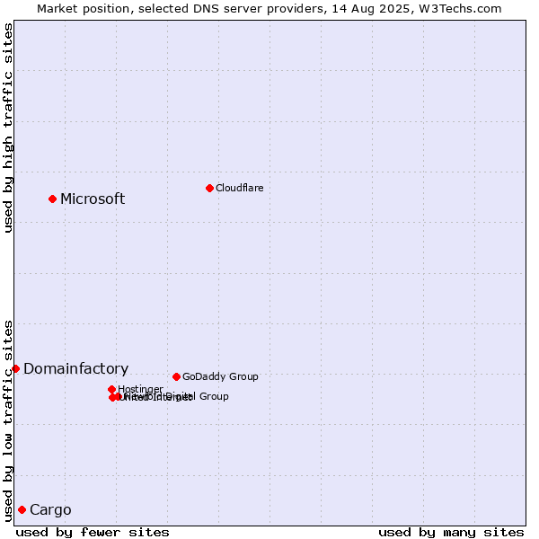Market position of Microsoft vs. Cargo vs. Domainfactory
