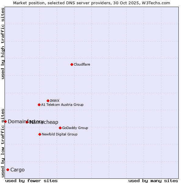 Market position of Namecheap vs. Cargo vs. Domainfactory
