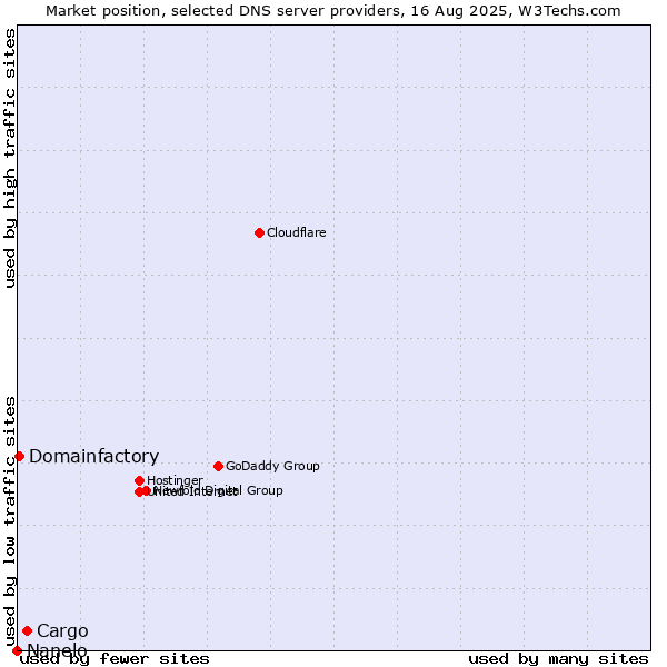 Market position of Cargo vs. Domainfactory vs. Nanelo