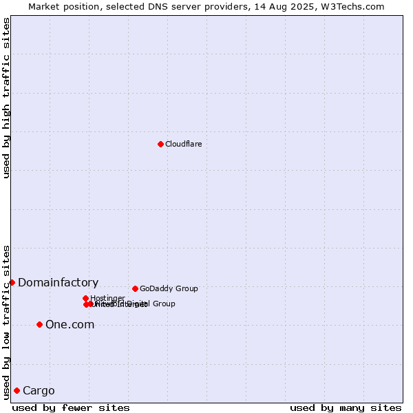 Market position of One.com vs. Cargo vs. Domainfactory