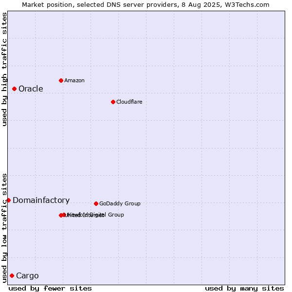 Market position of Oracle vs. Cargo vs. Domainfactory