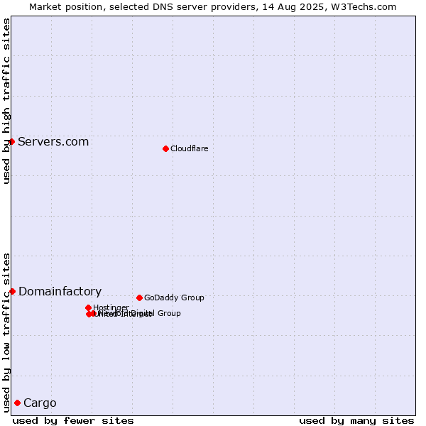 Market position of Cargo vs. Domainfactory vs. Servers.com