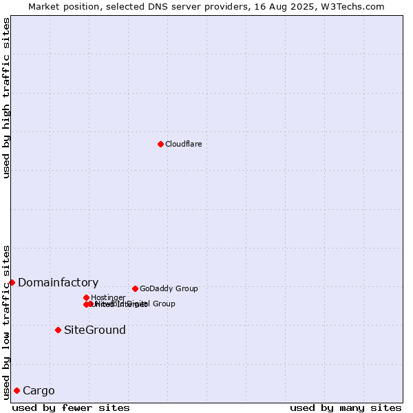 Market position of SiteGround vs. Cargo vs. Domainfactory