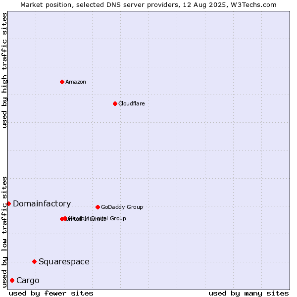 Market position of Squarespace vs. Cargo vs. Domainfactory