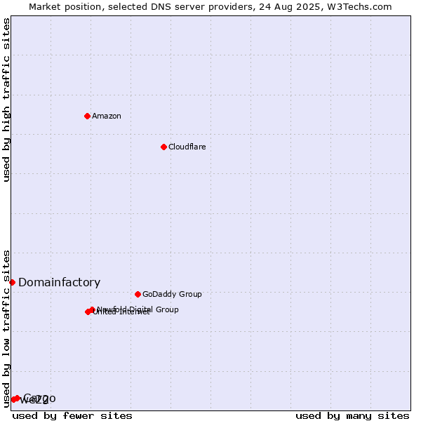 Market position of Cargo vs. we22 vs. Domainfactory